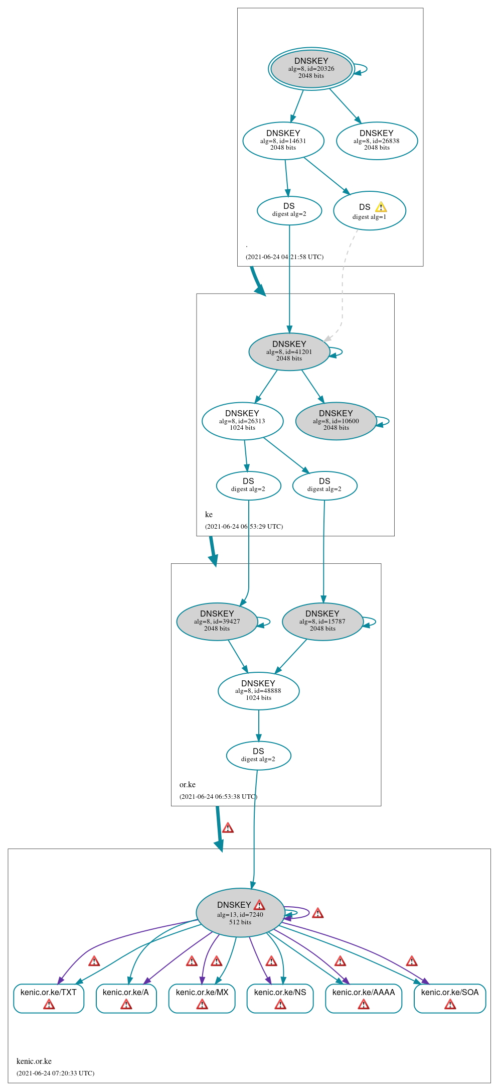 DNSSEC authentication graph