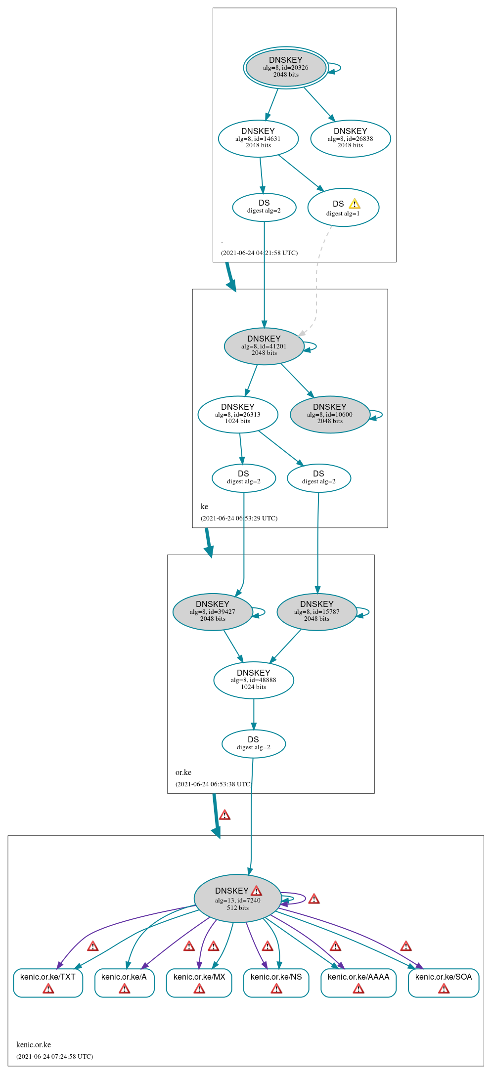 DNSSEC authentication graph