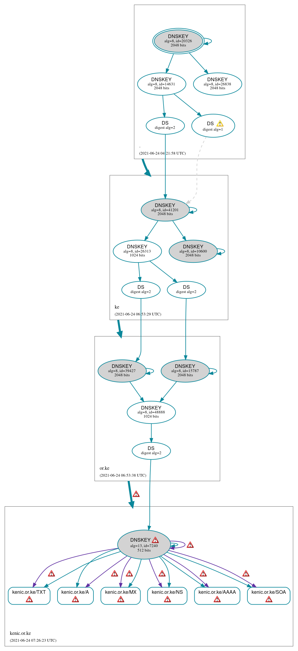 DNSSEC authentication graph