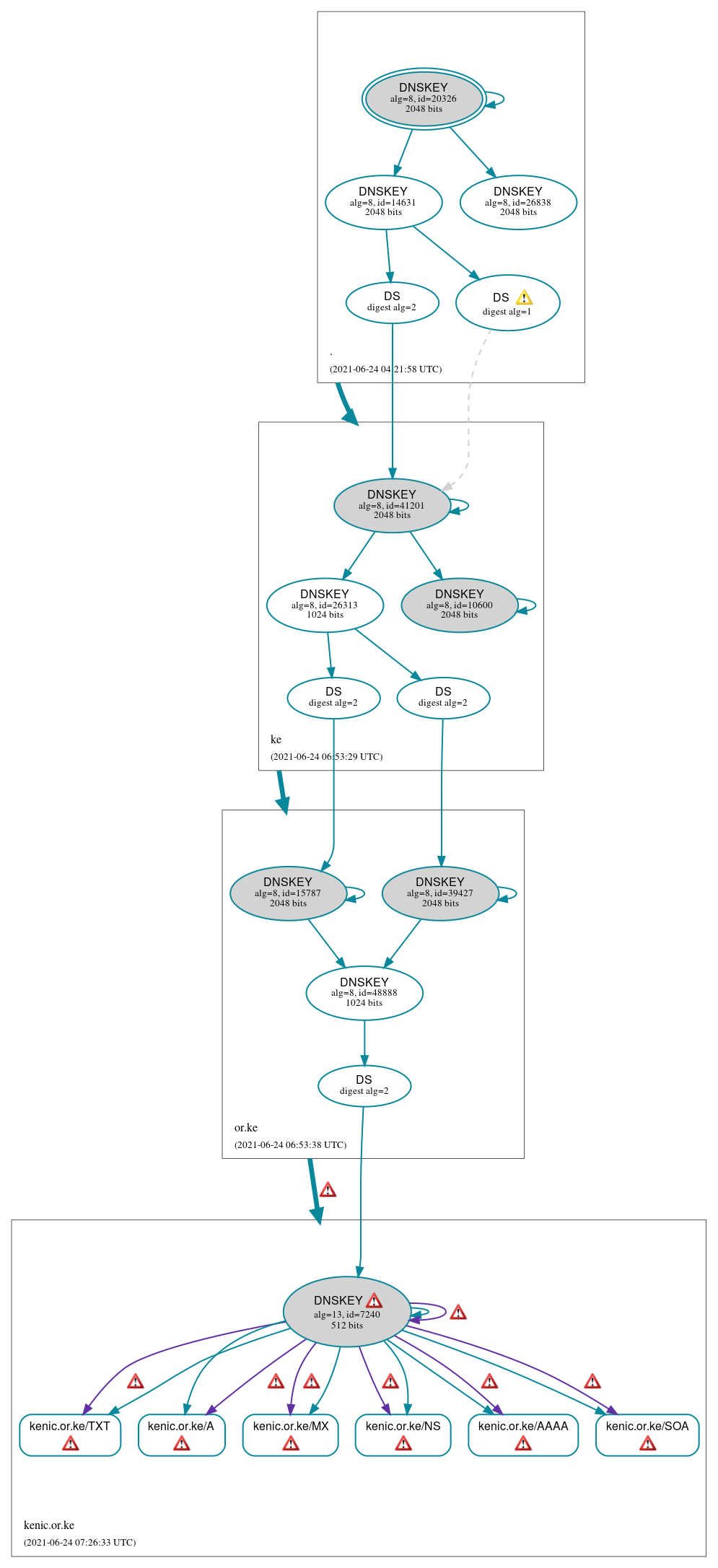 DNSSEC authentication graph