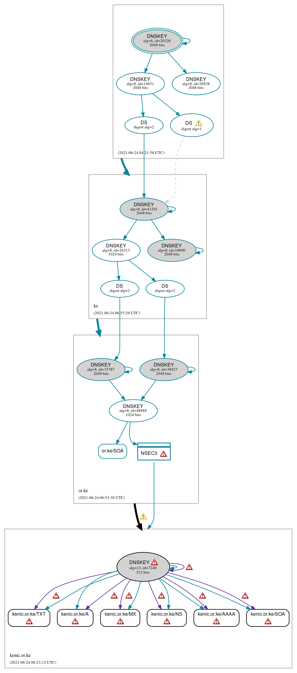 DNSSEC authentication graph