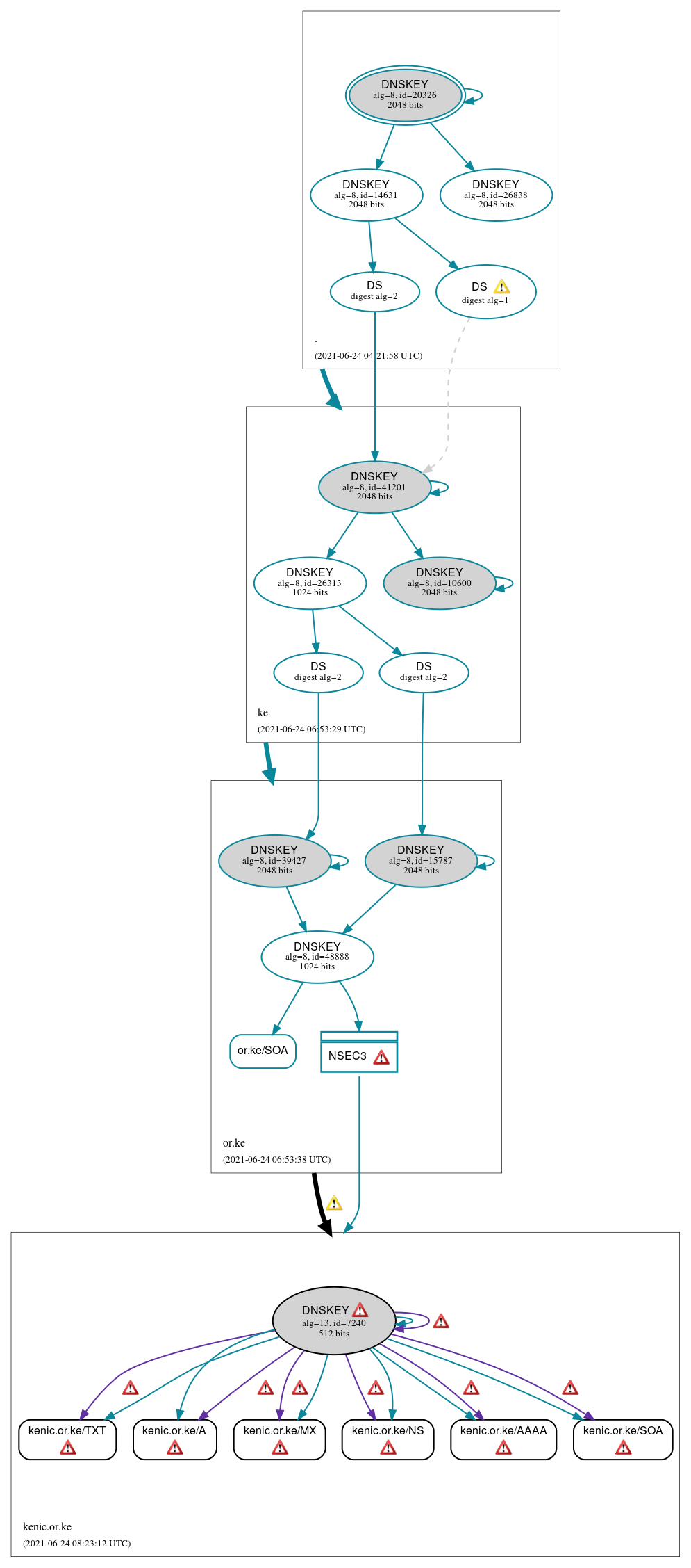 DNSSEC authentication graph