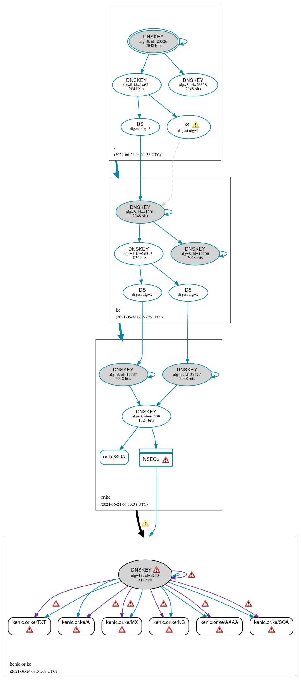 DNSSEC authentication graph