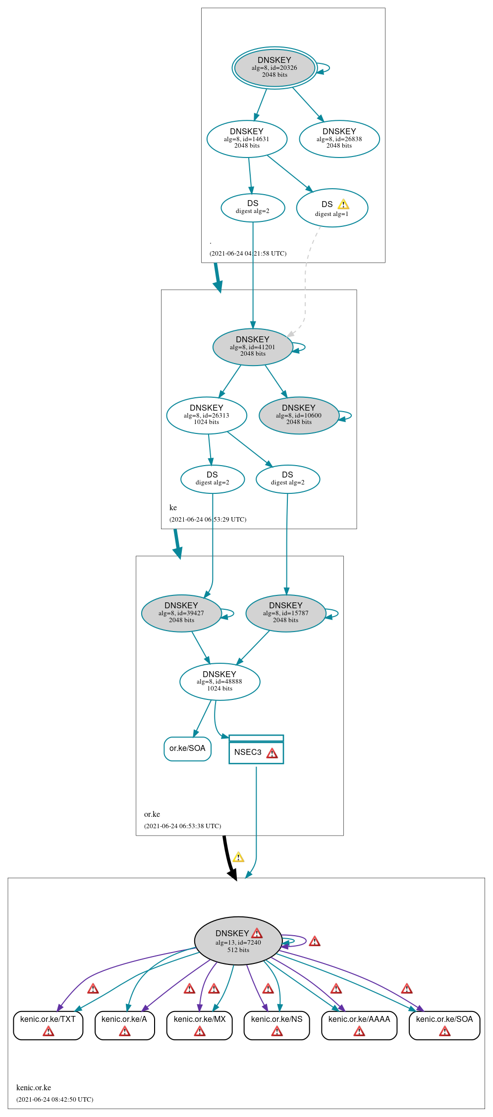 DNSSEC authentication graph