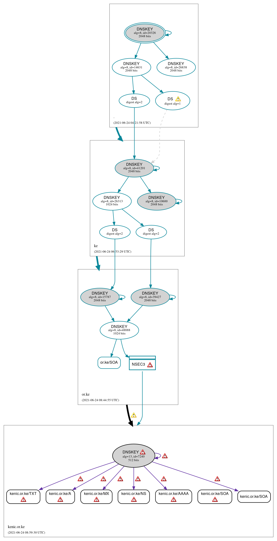 DNSSEC authentication graph