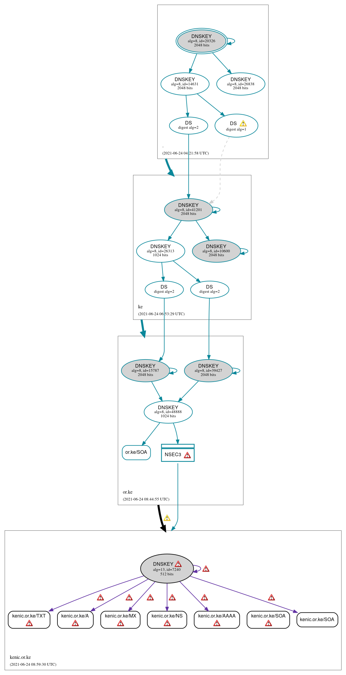 DNSSEC authentication graph