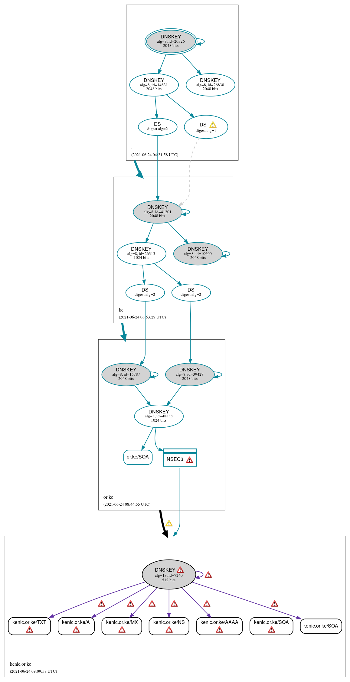 DNSSEC authentication graph