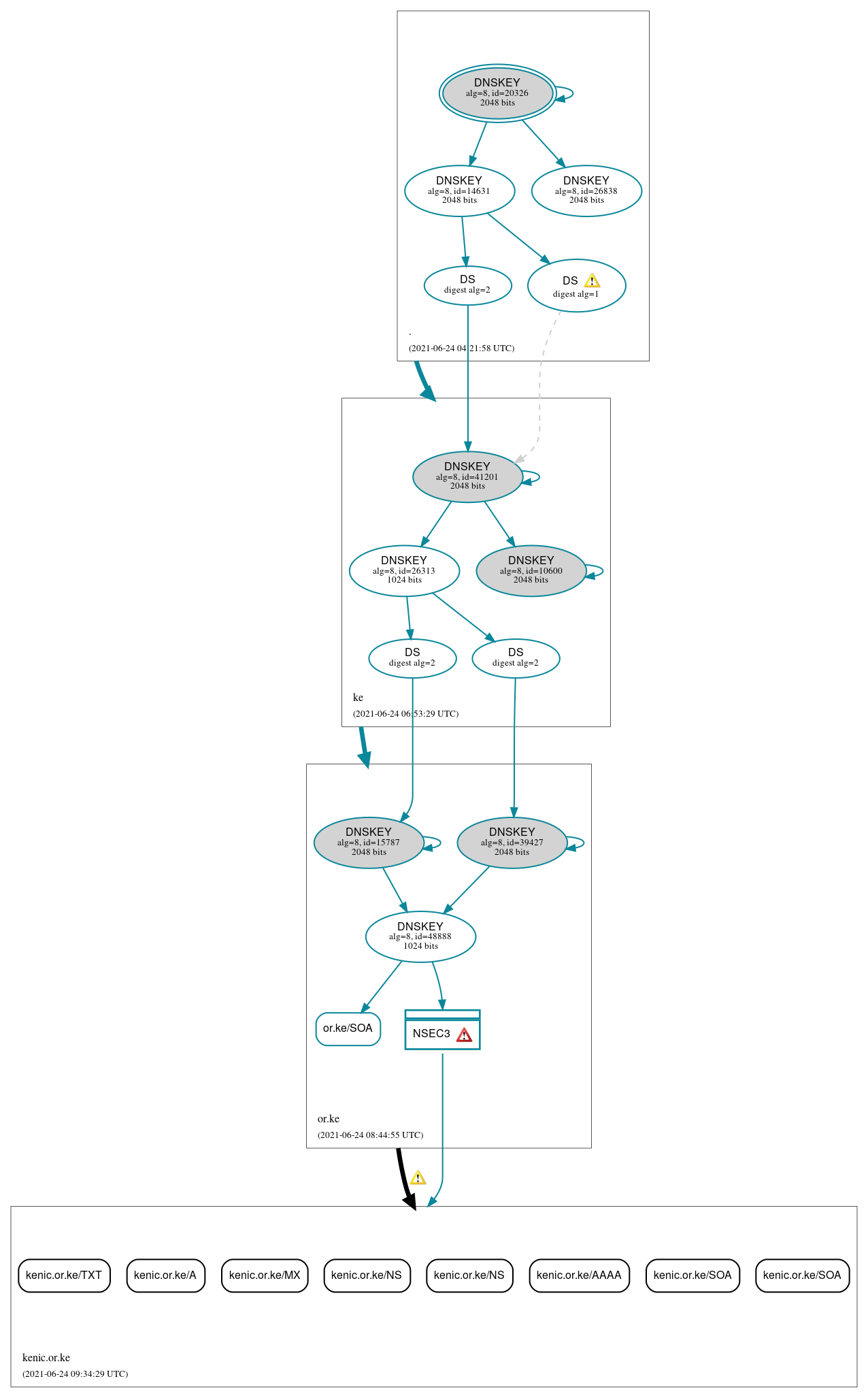 DNSSEC authentication graph