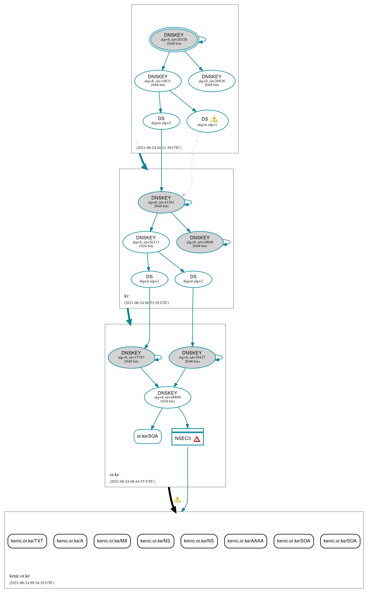 DNSSEC authentication graph