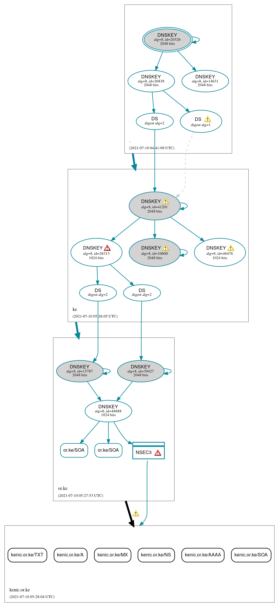 DNSSEC authentication graph