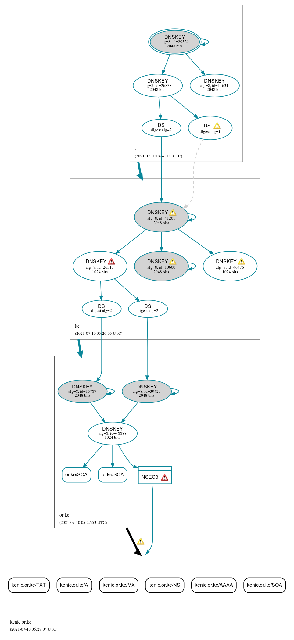 DNSSEC authentication graph