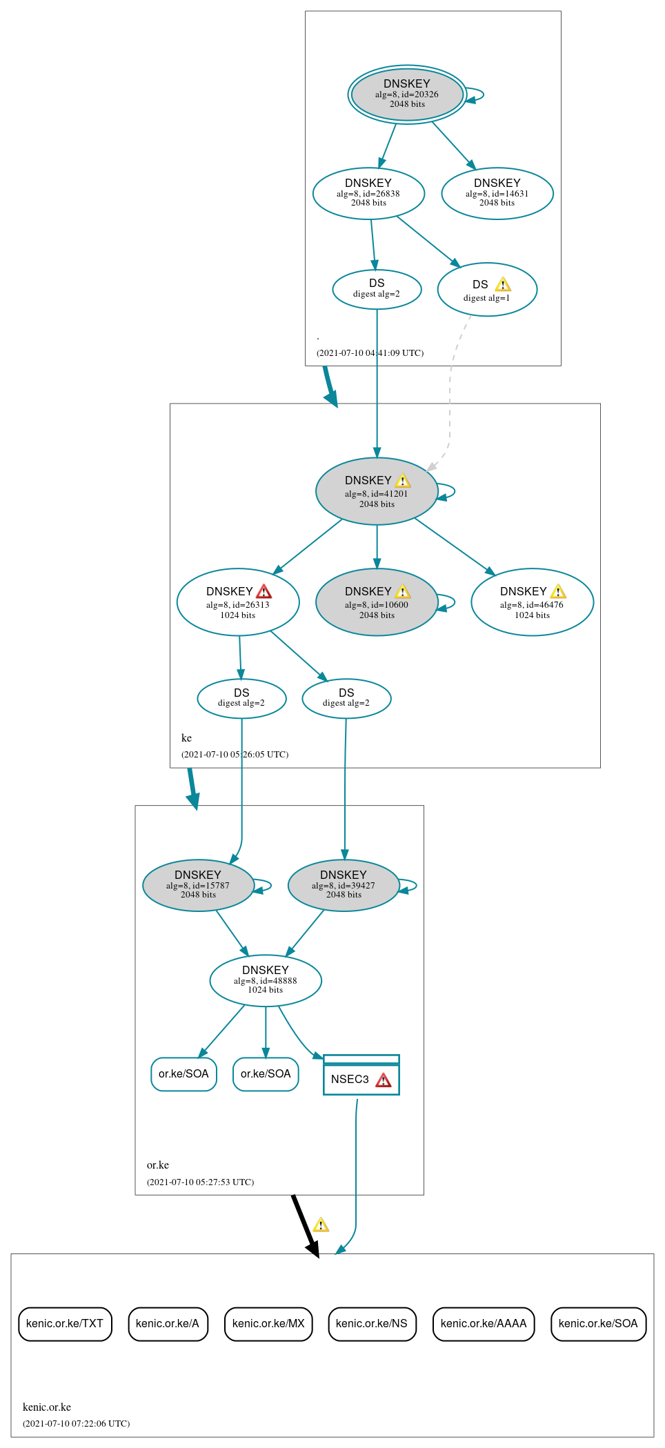 DNSSEC authentication graph