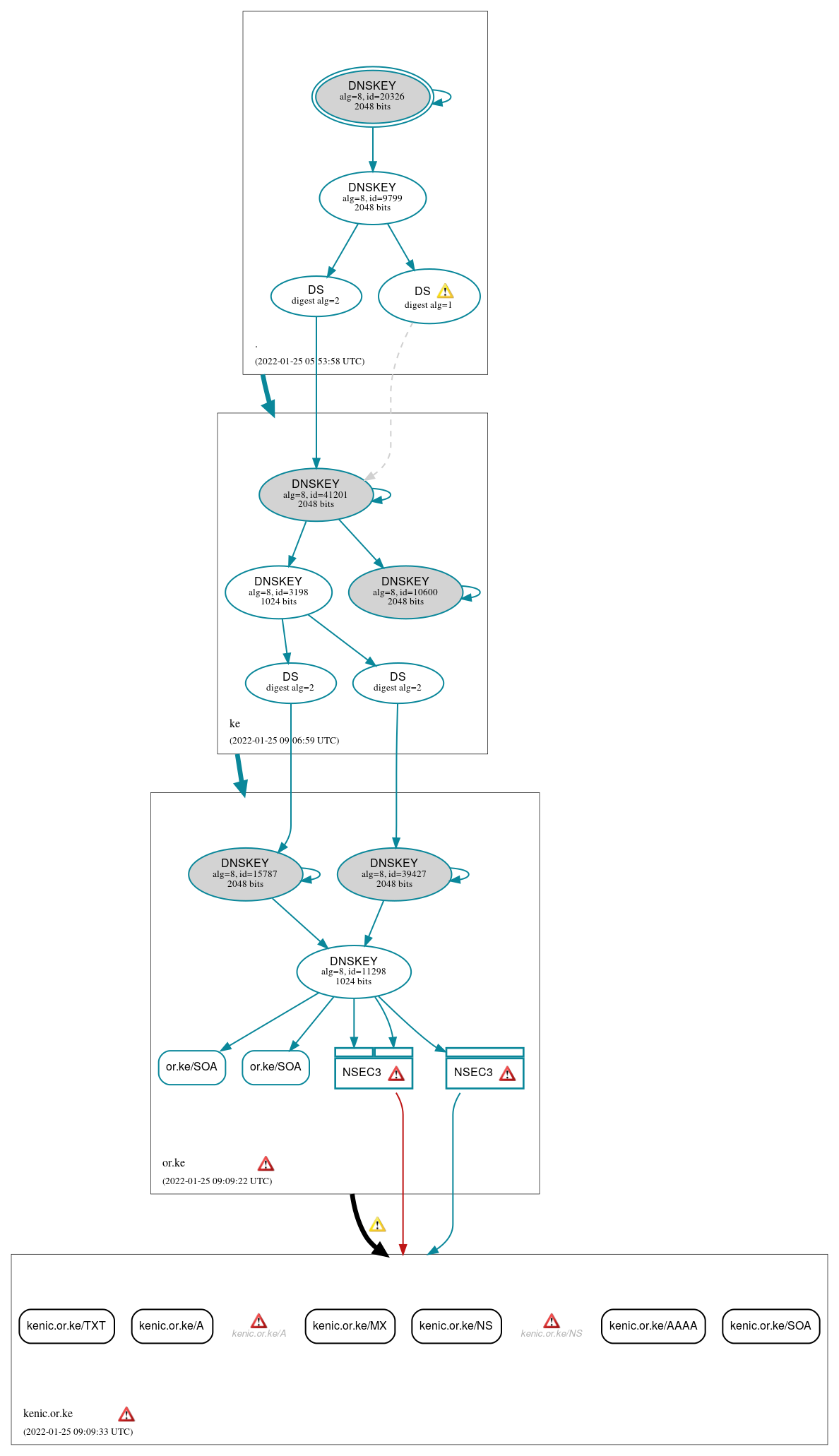 DNSSEC authentication graph