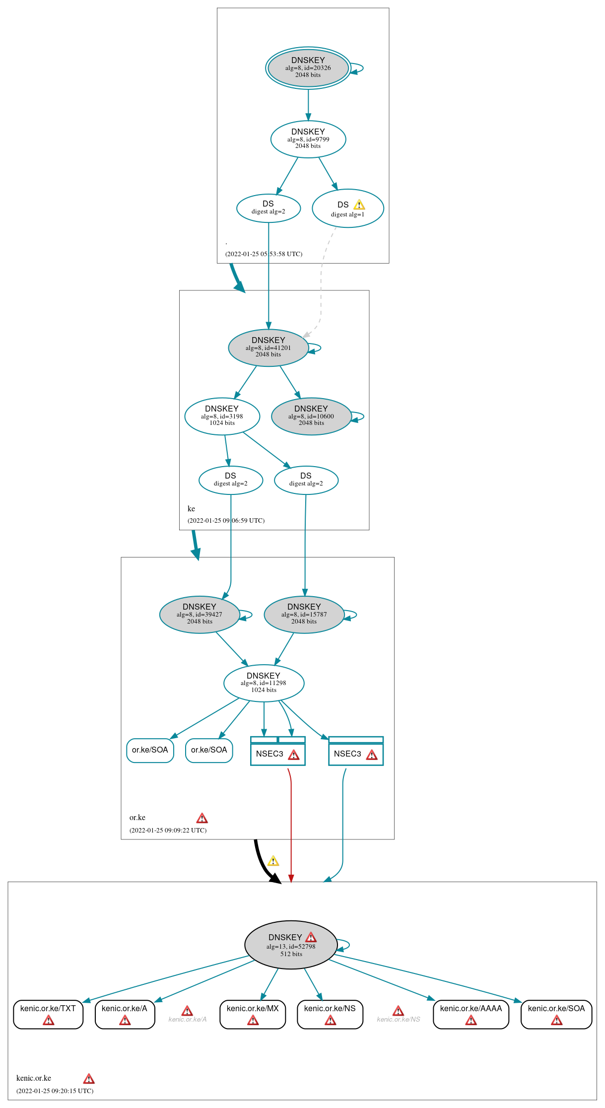 DNSSEC authentication graph