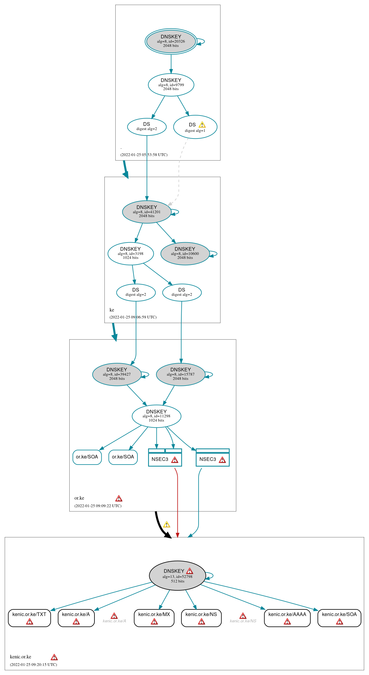 DNSSEC authentication graph