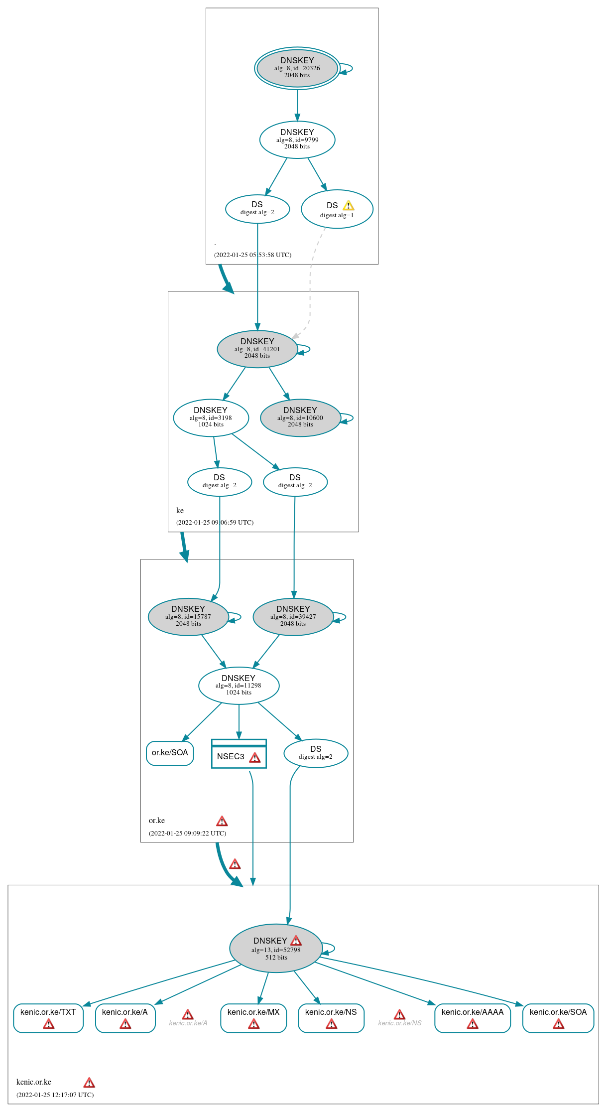 DNSSEC authentication graph