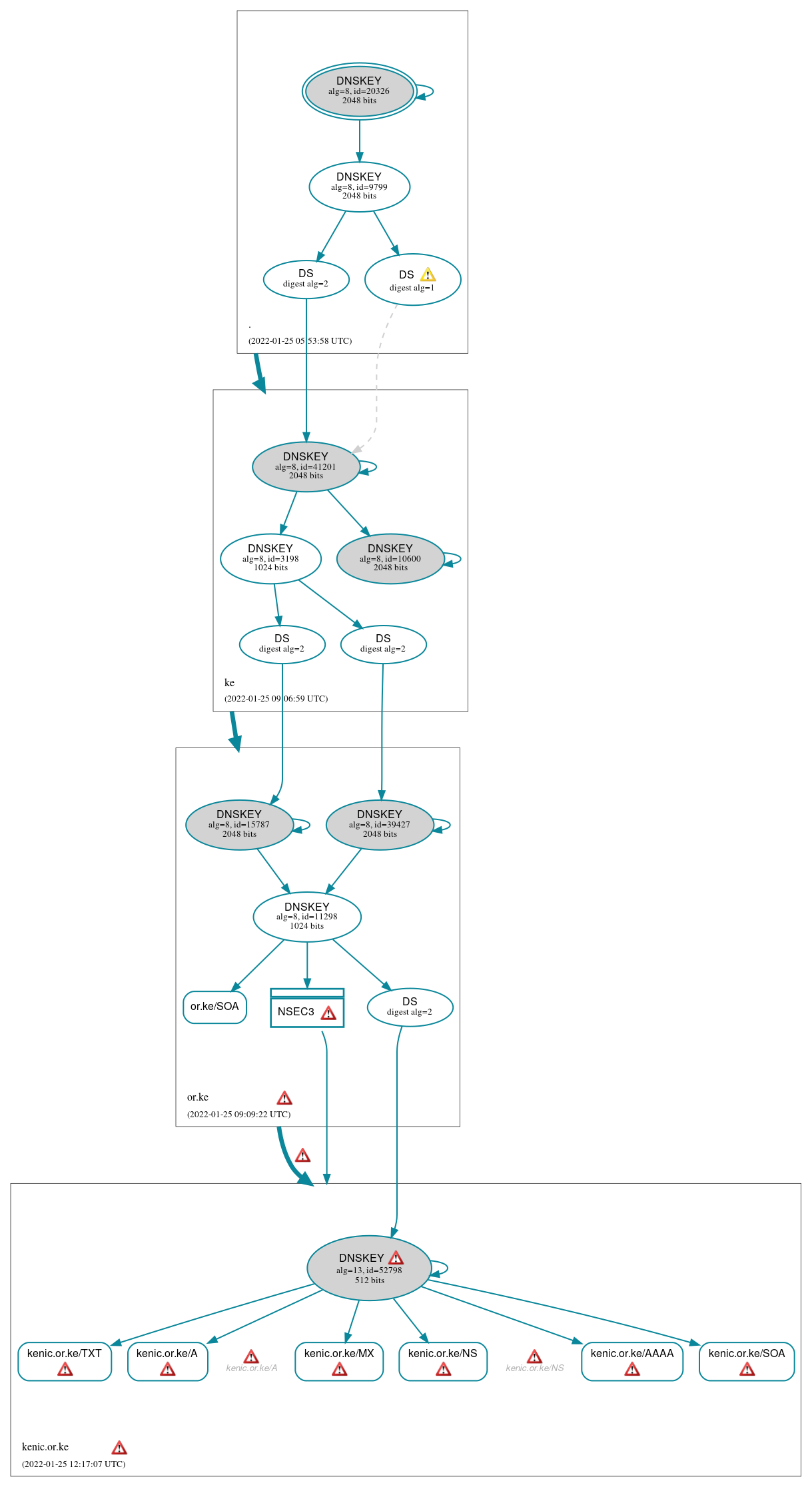 DNSSEC authentication graph