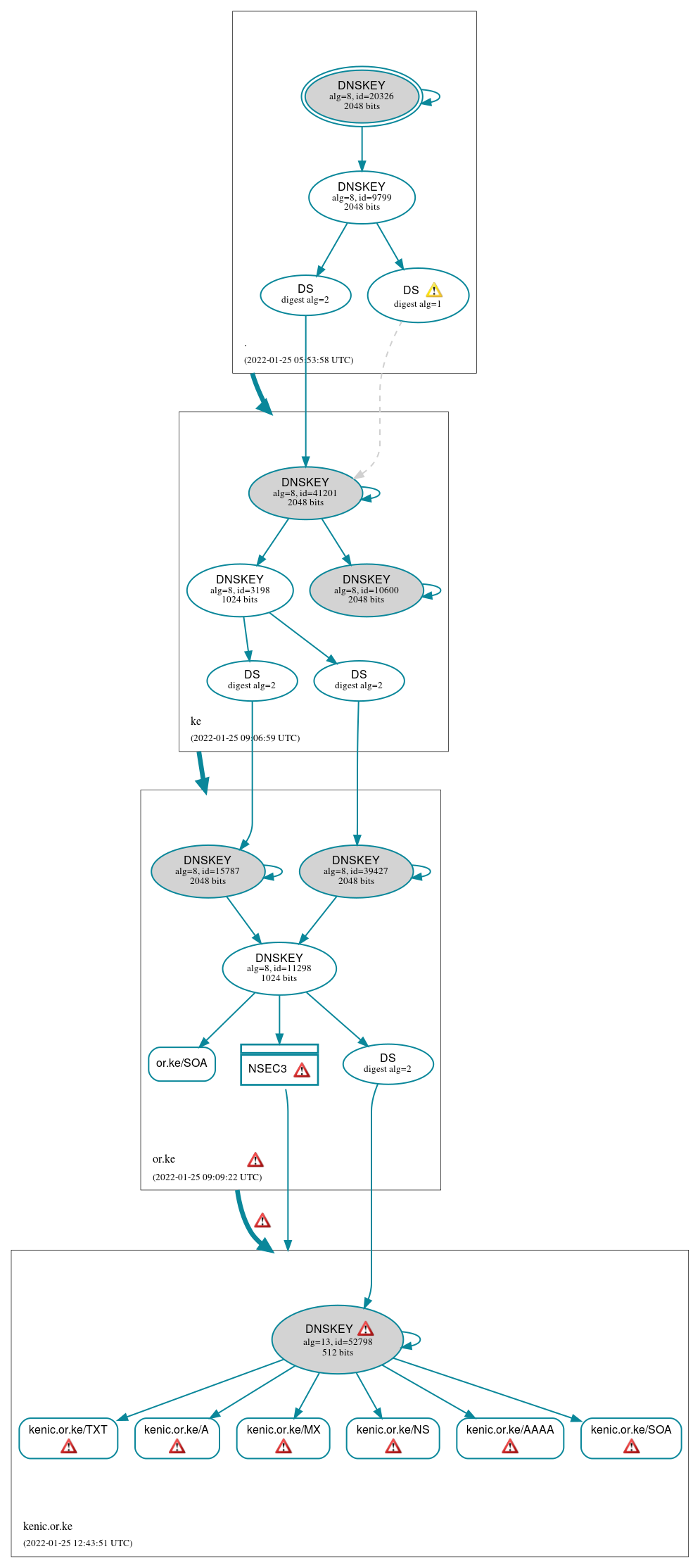 DNSSEC authentication graph