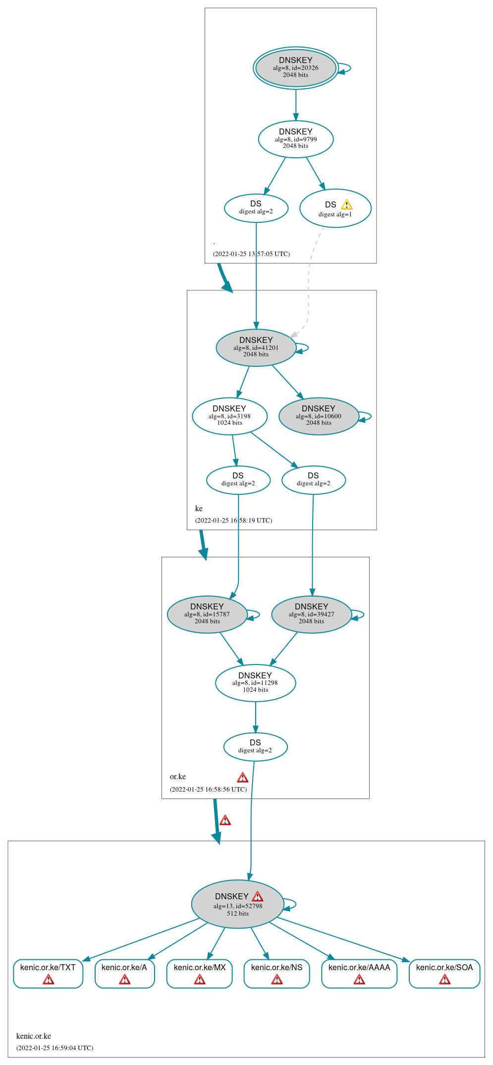 DNSSEC authentication graph