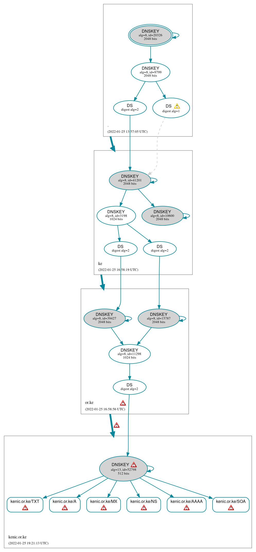 DNSSEC authentication graph