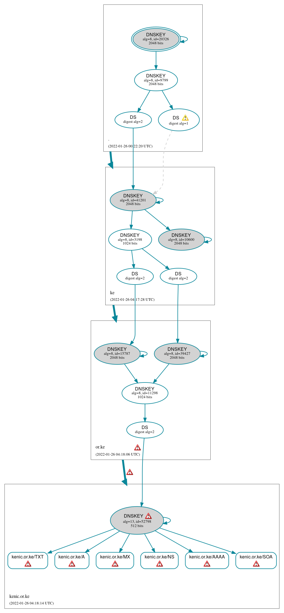 DNSSEC authentication graph