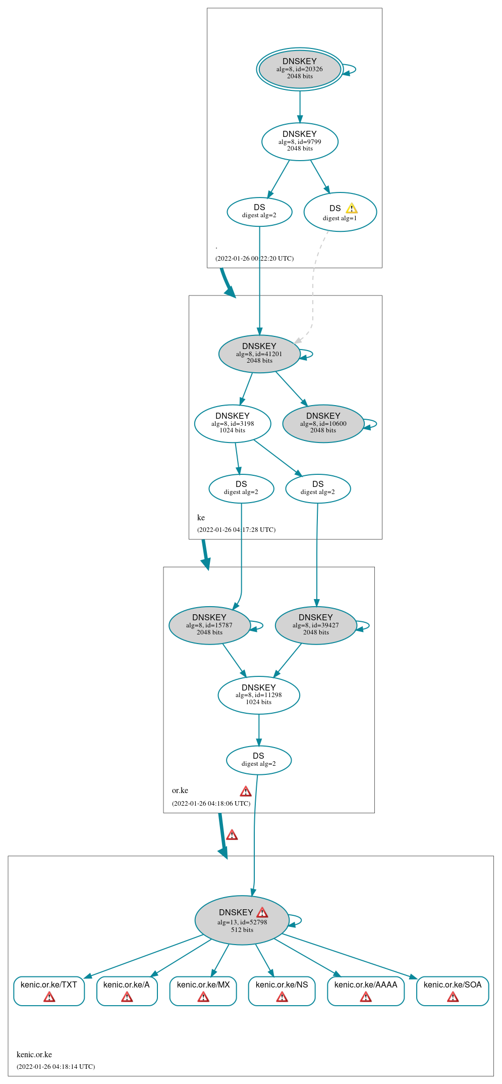 DNSSEC authentication graph