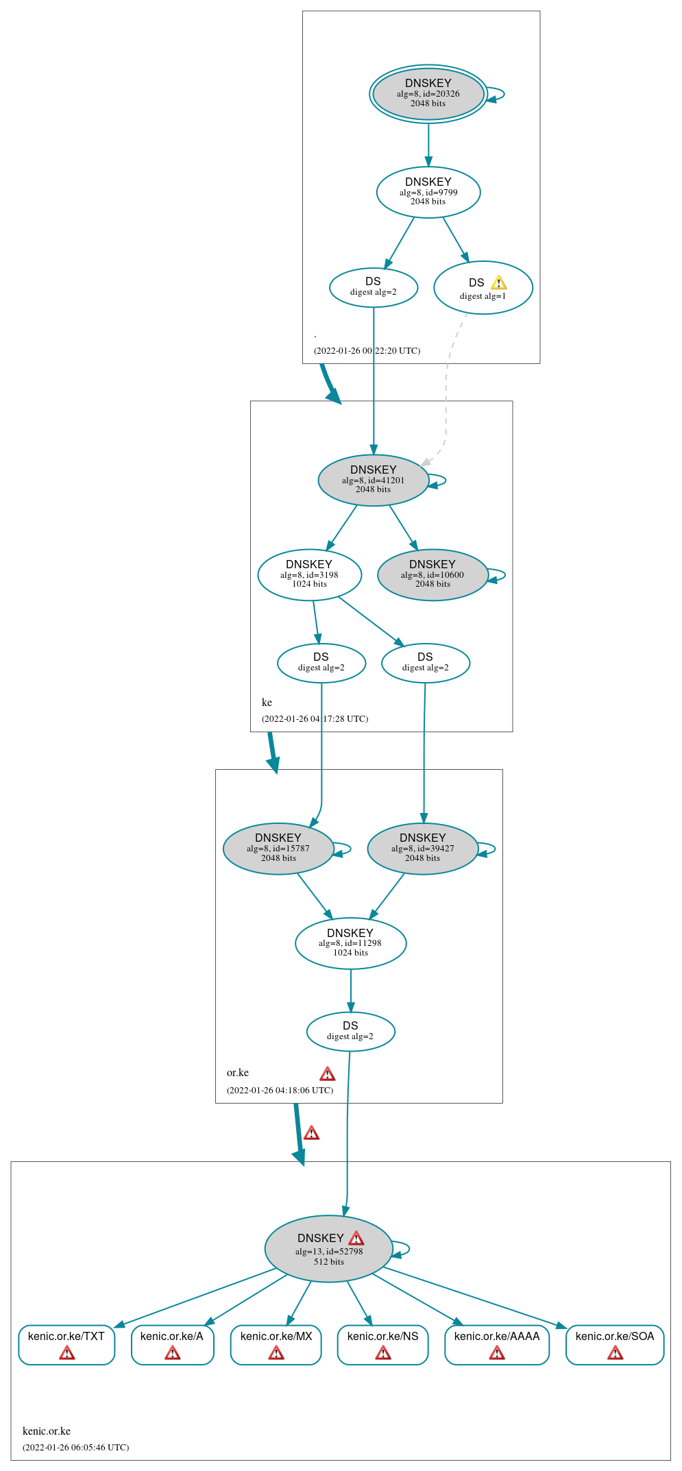 DNSSEC authentication graph