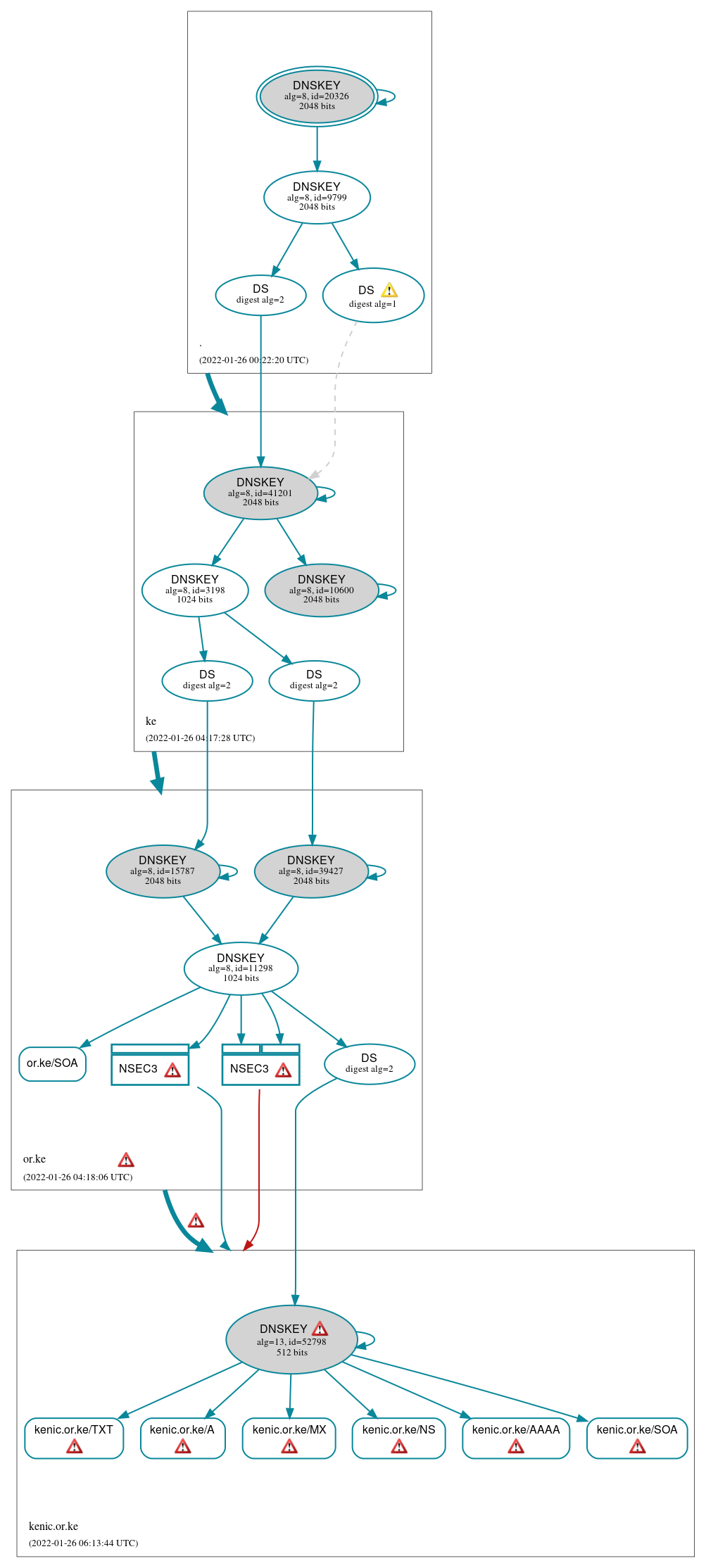 DNSSEC authentication graph