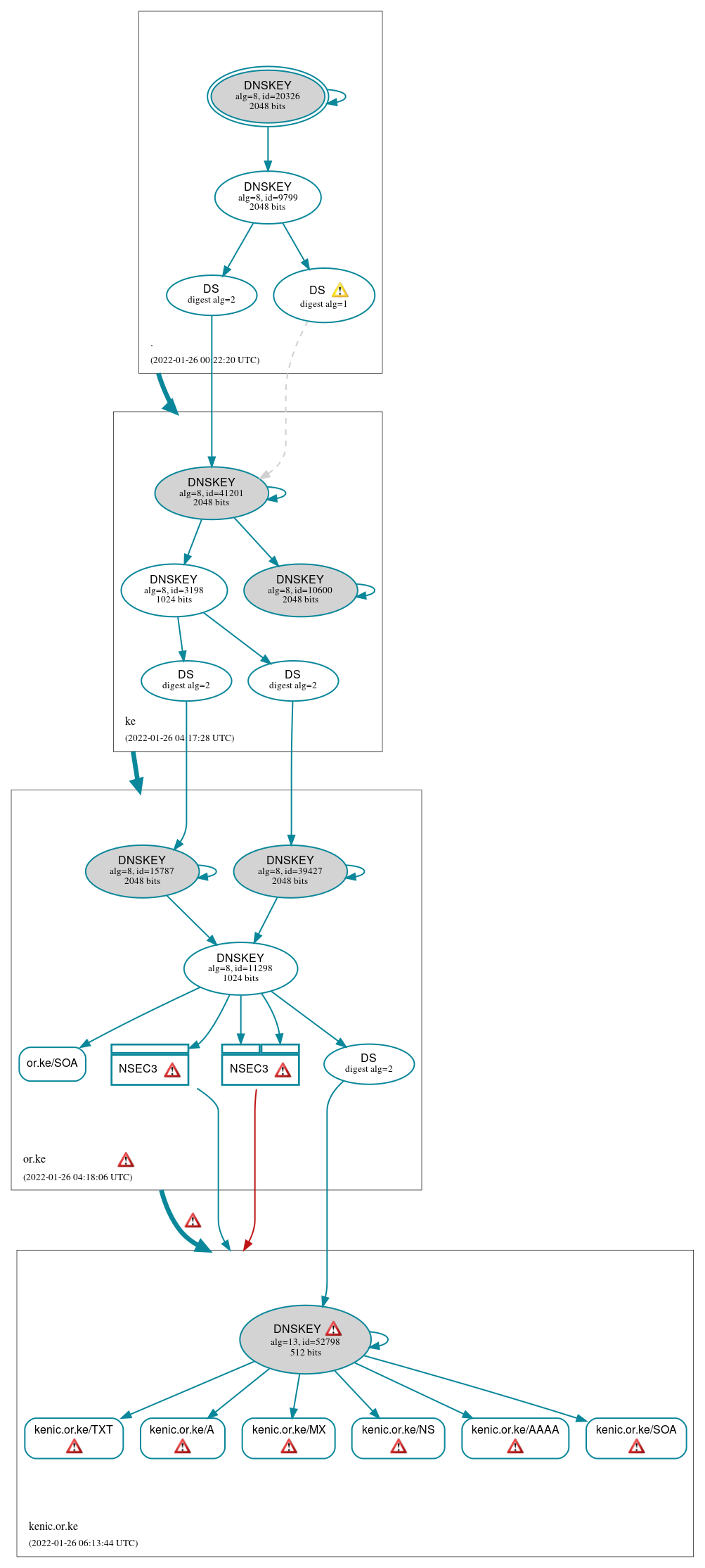 DNSSEC authentication graph