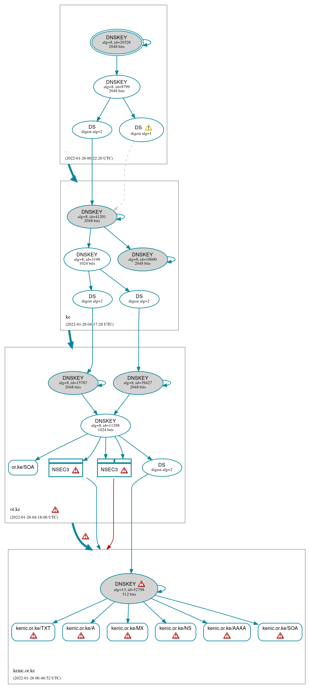 DNSSEC authentication graph