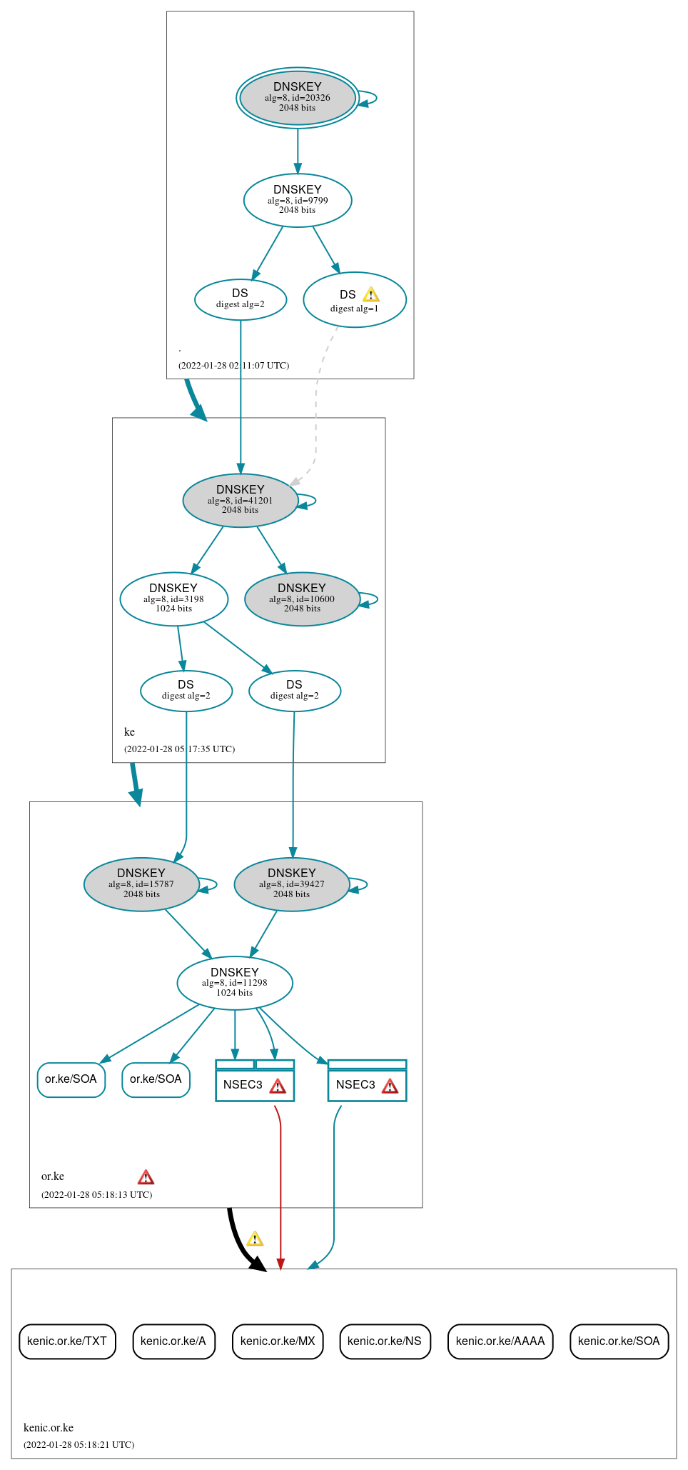 DNSSEC authentication graph