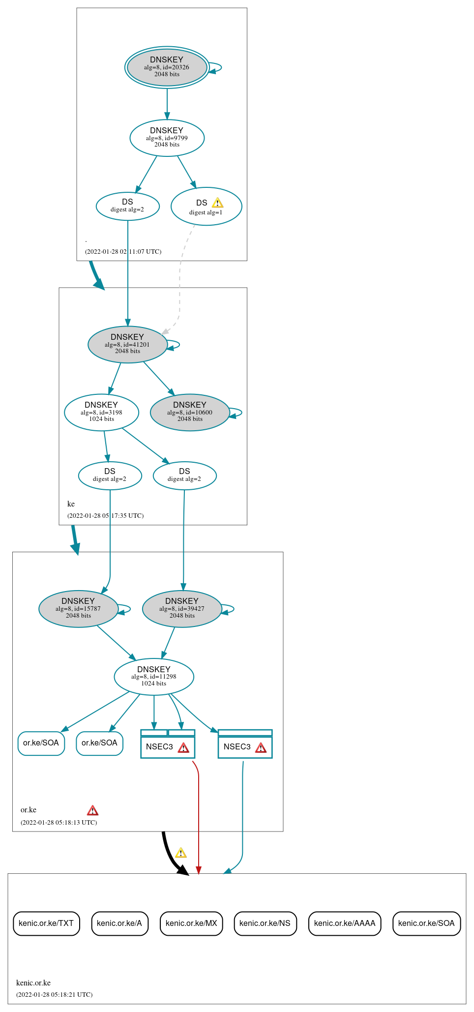 DNSSEC authentication graph