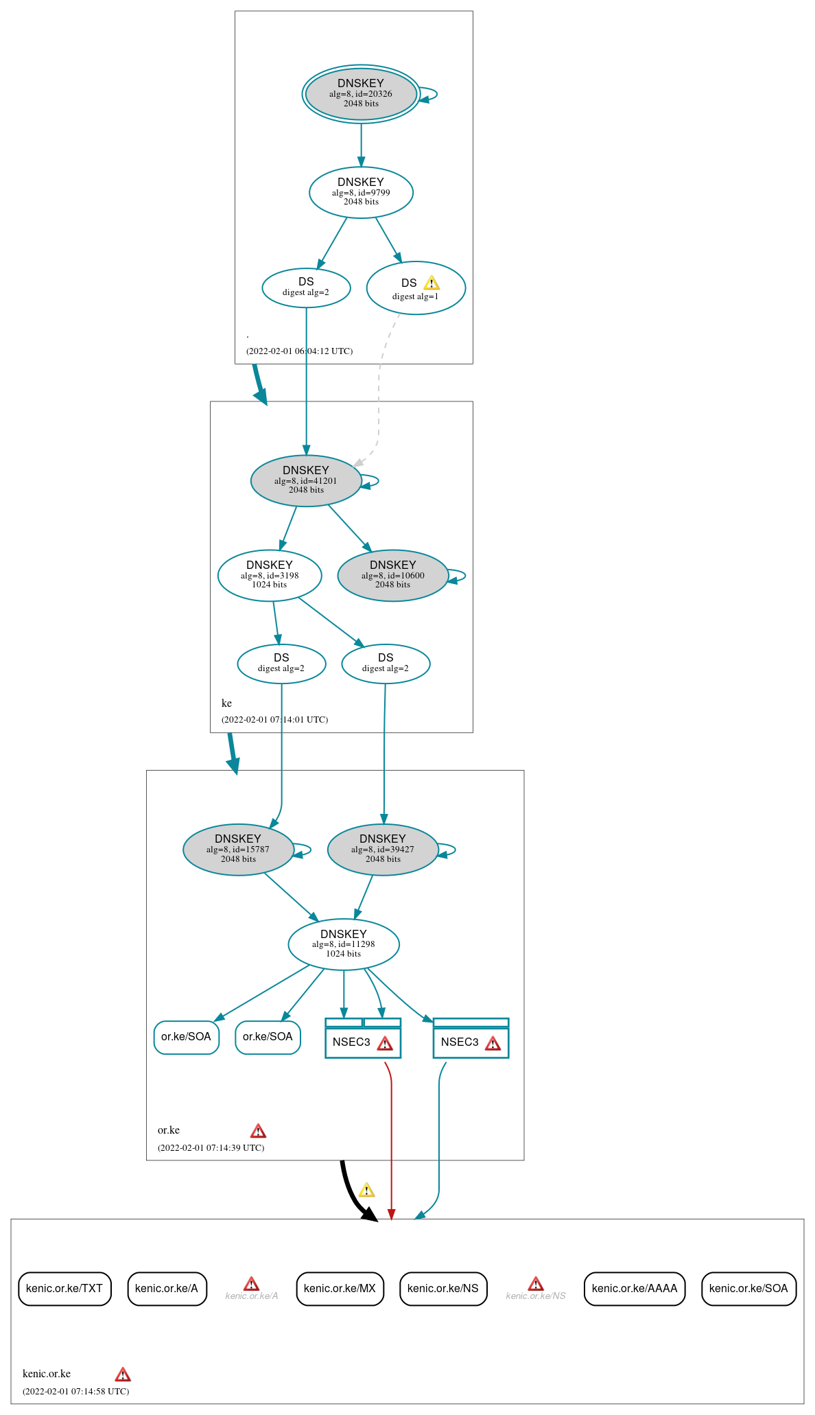 DNSSEC authentication graph