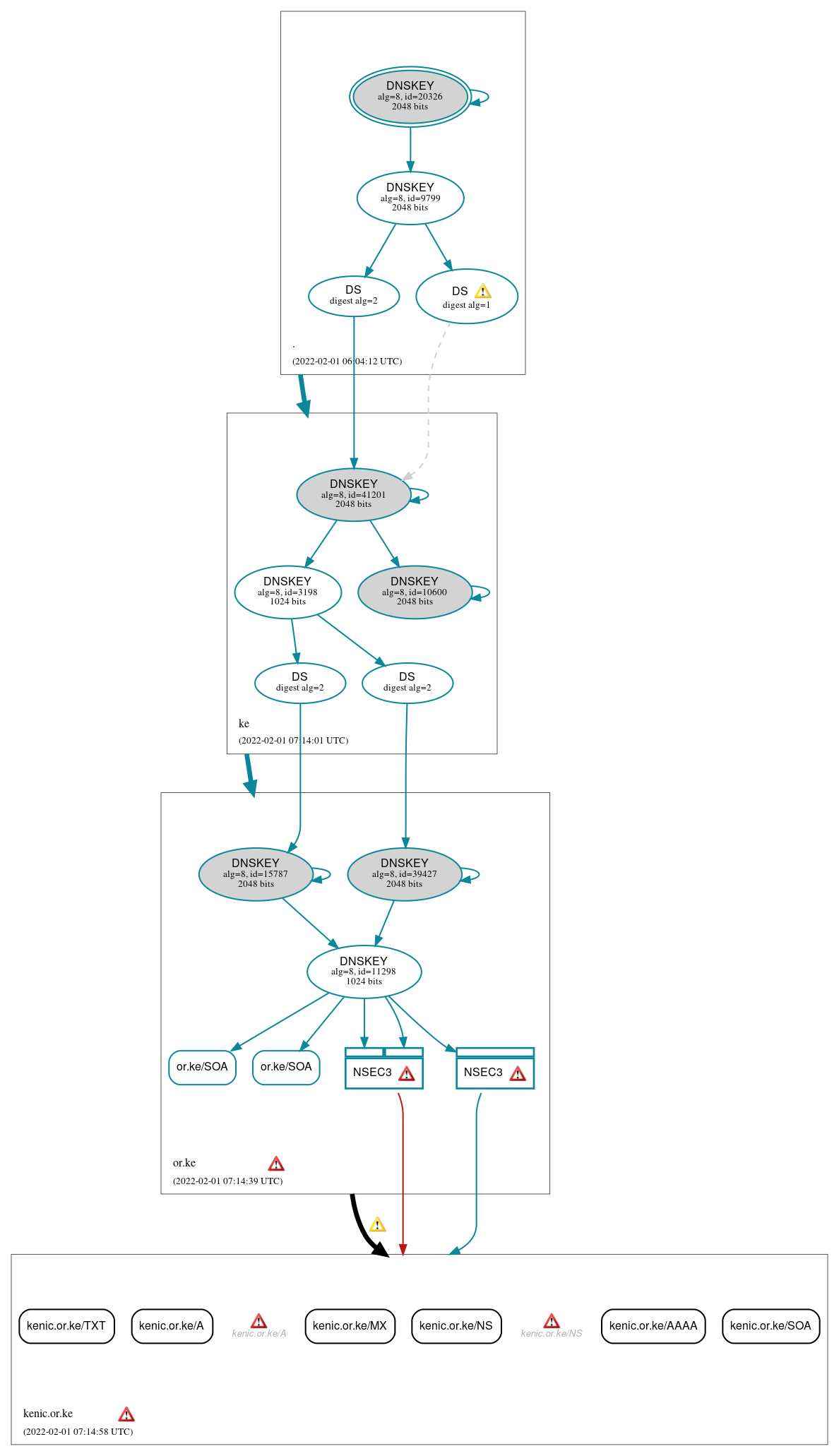 DNSSEC authentication graph