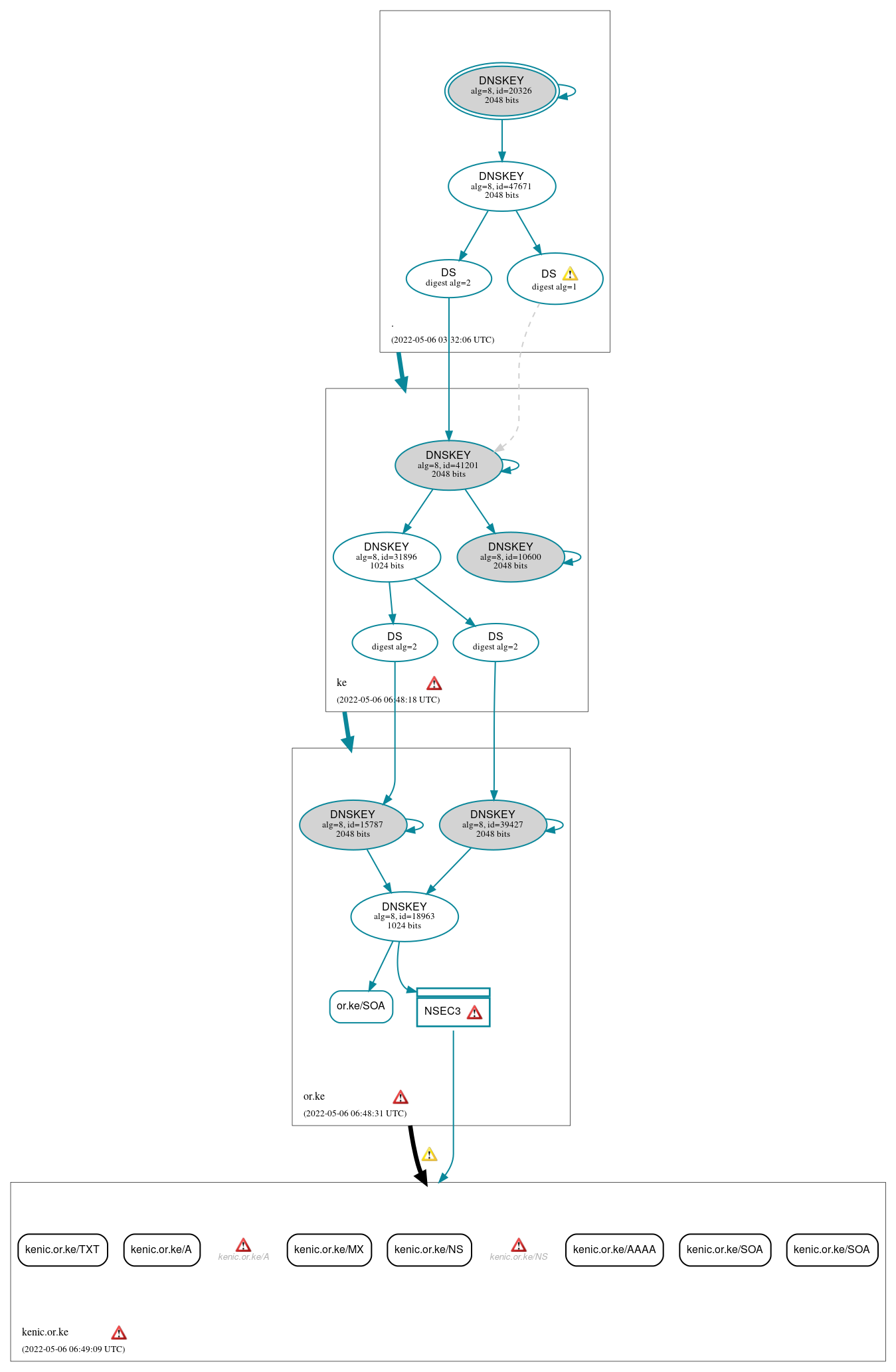 DNSSEC authentication graph