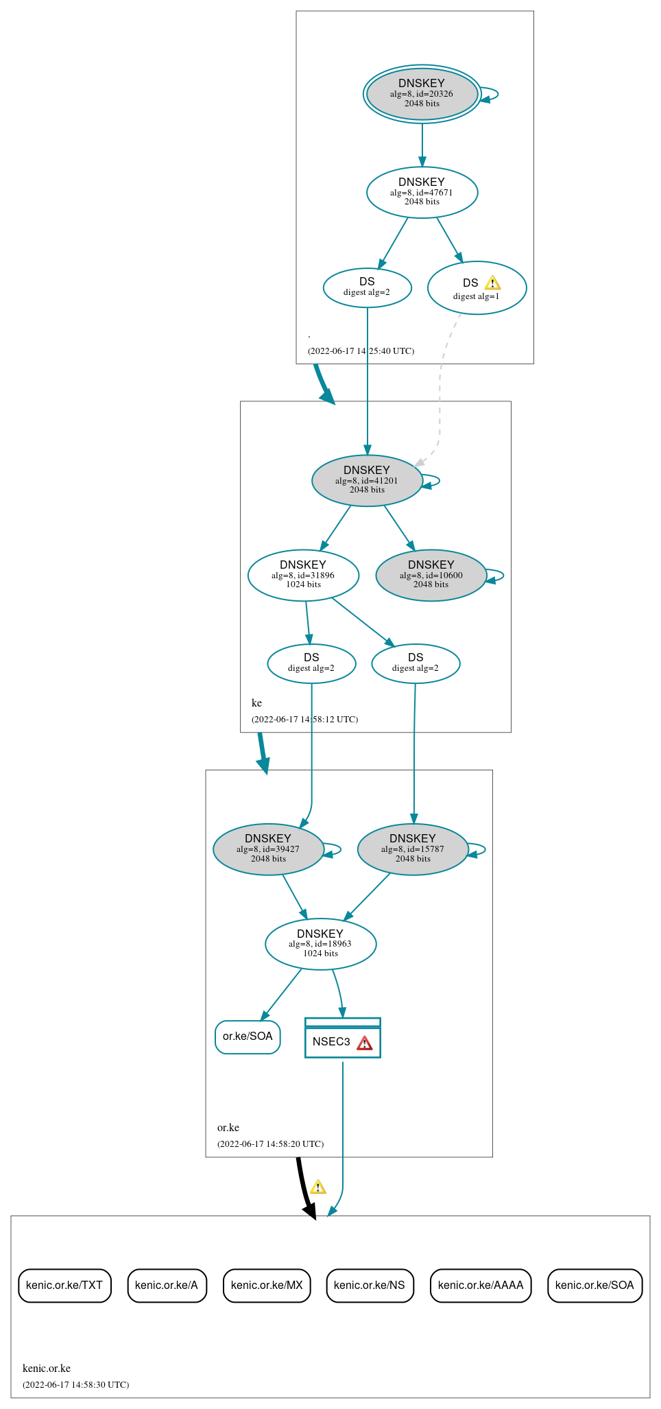 DNSSEC authentication graph