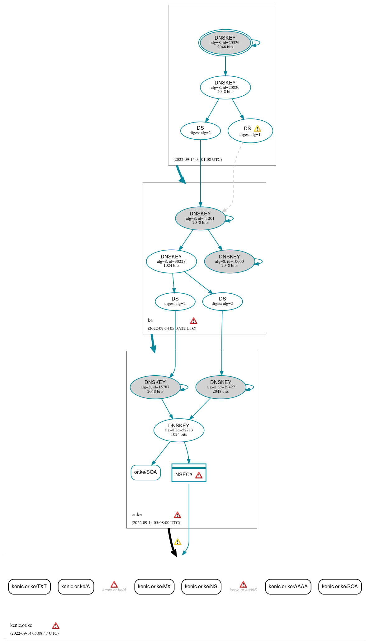 DNSSEC authentication graph