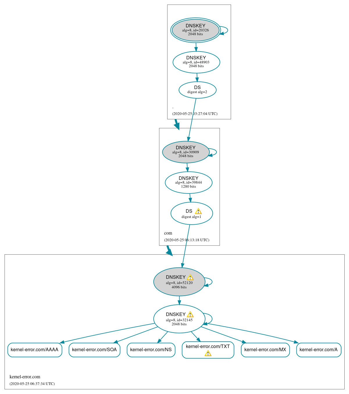 DNSSEC authentication graph