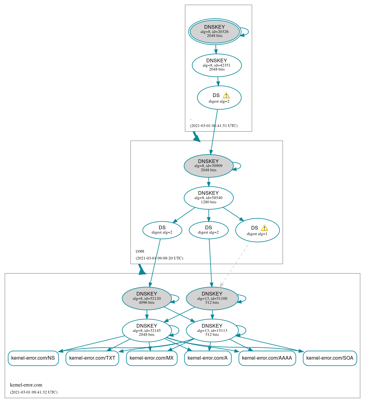 DNSSEC authentication graph