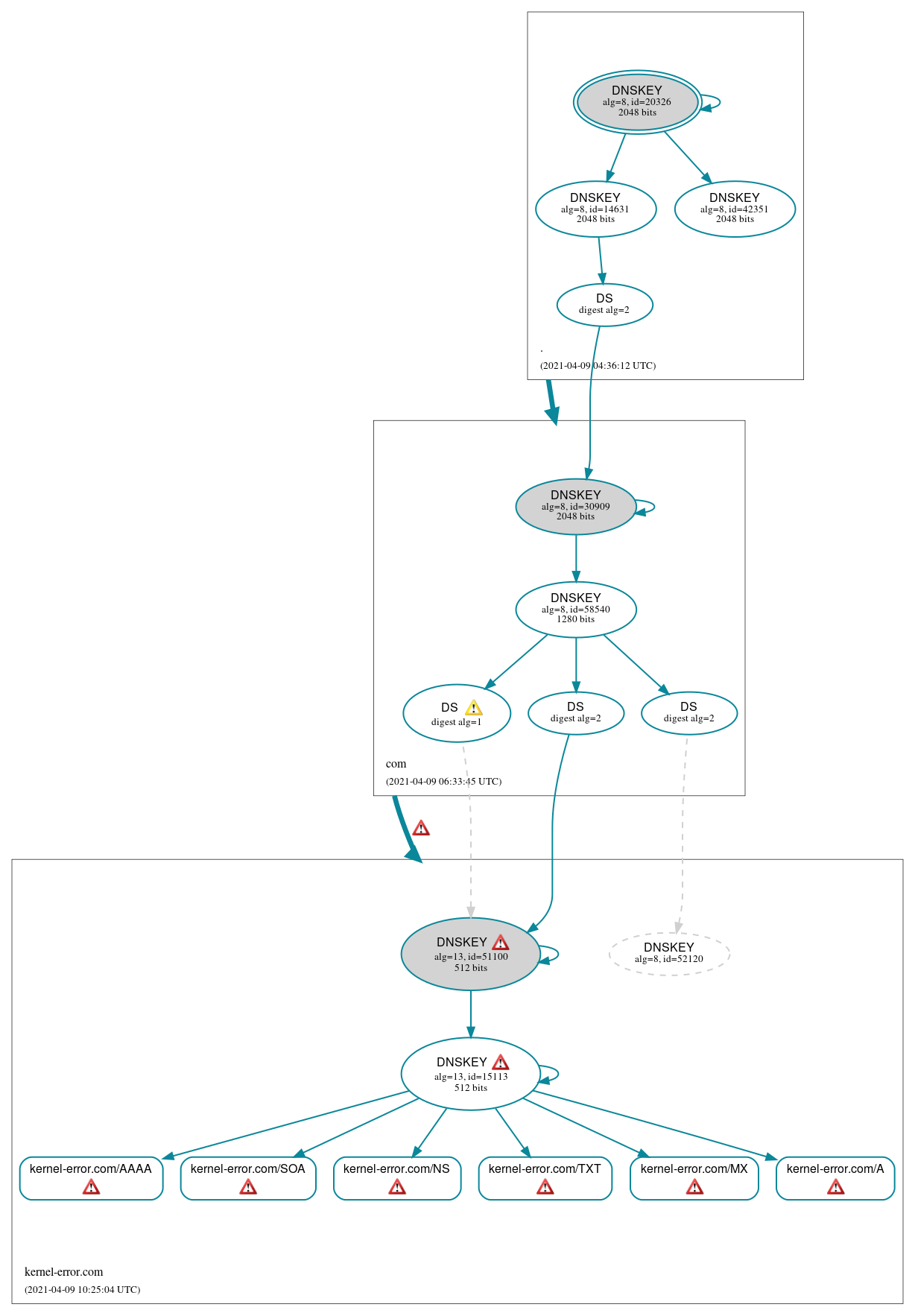 DNSSEC authentication graph