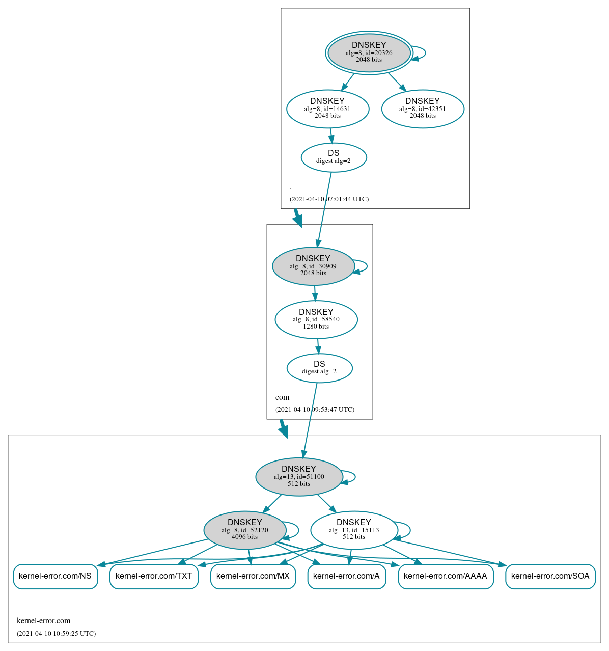 DNSSEC authentication graph