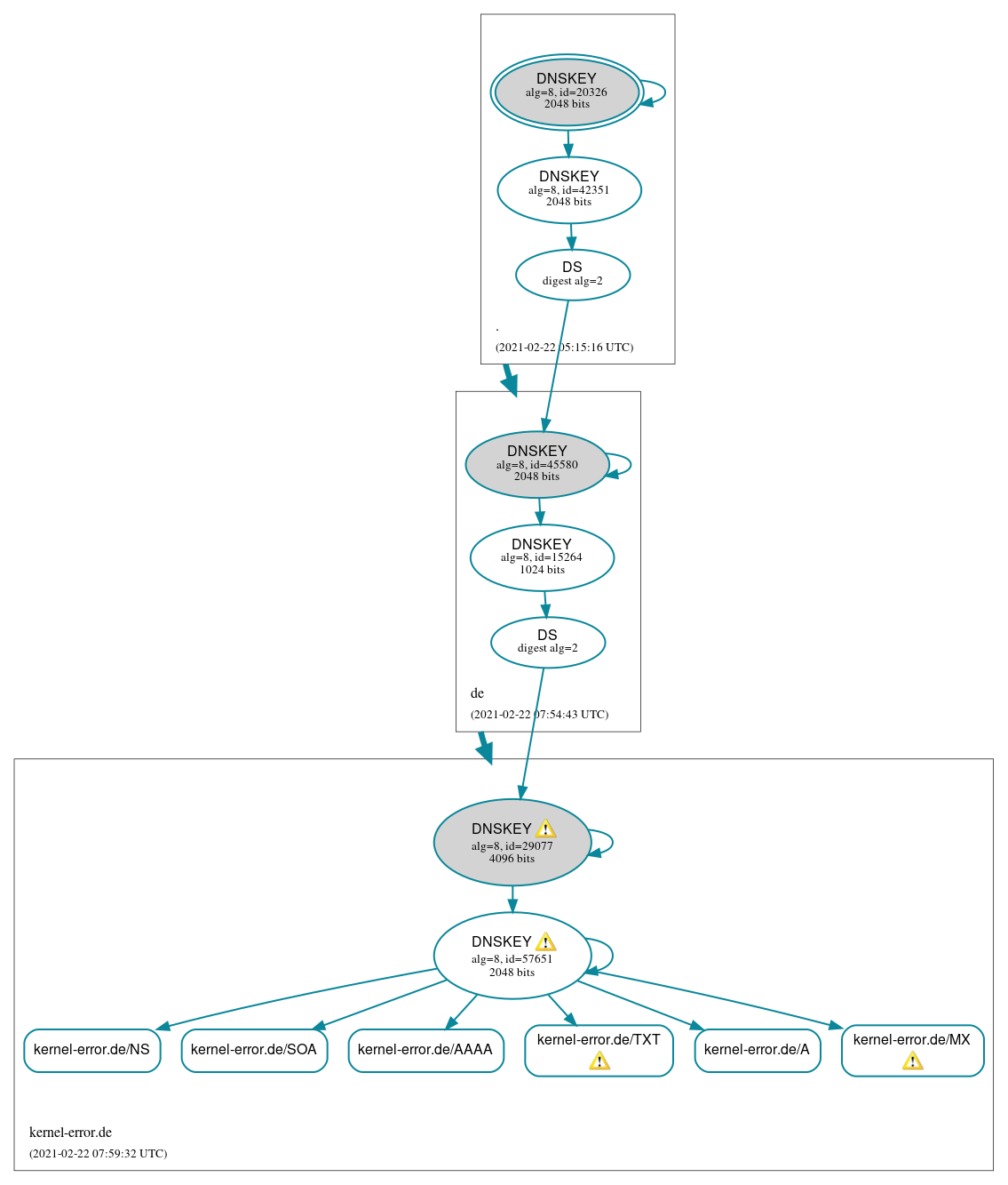 DNSSEC authentication graph