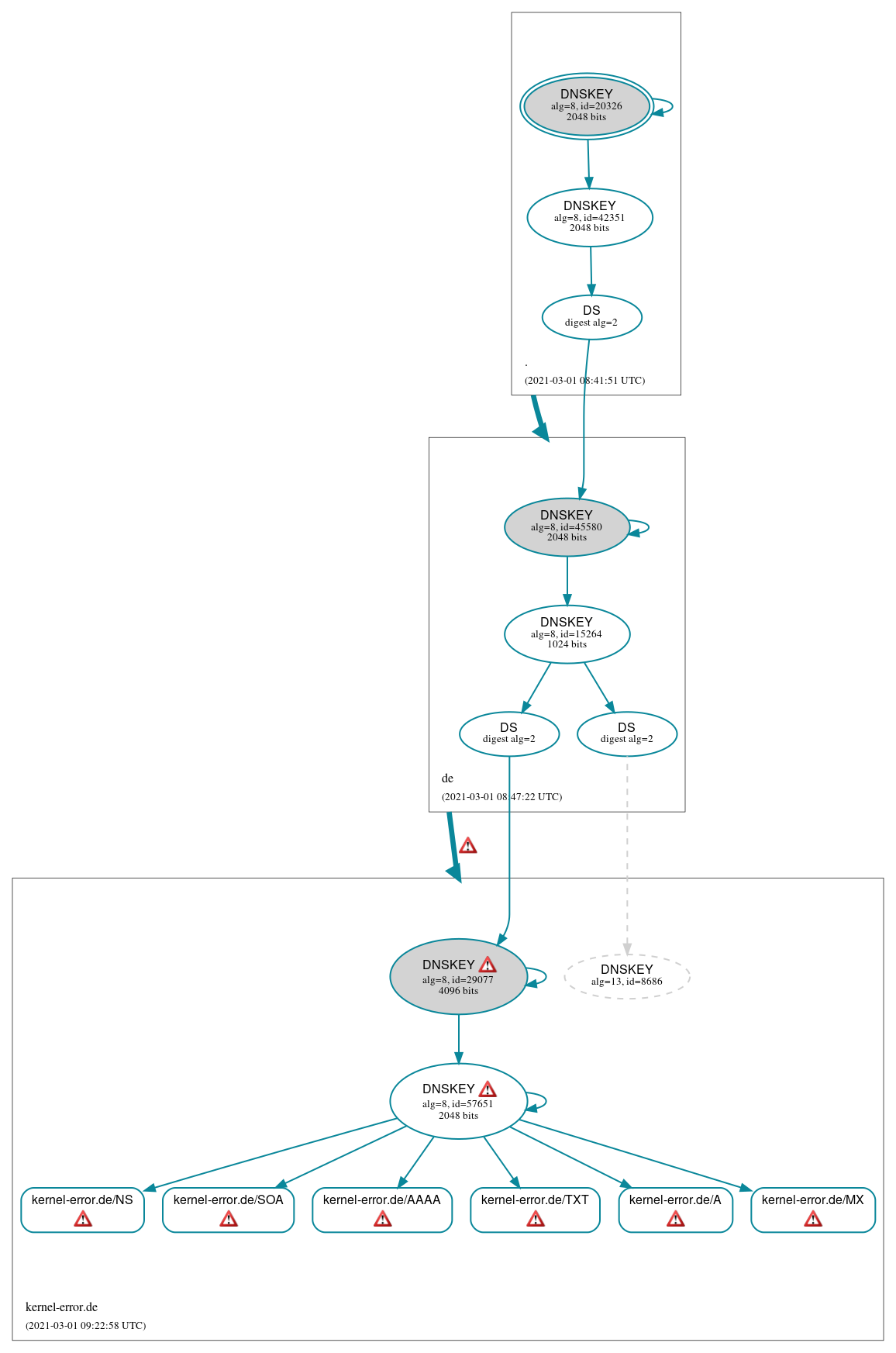 DNSSEC authentication graph