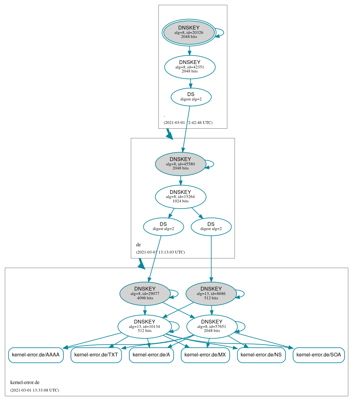 DNSSEC authentication graph