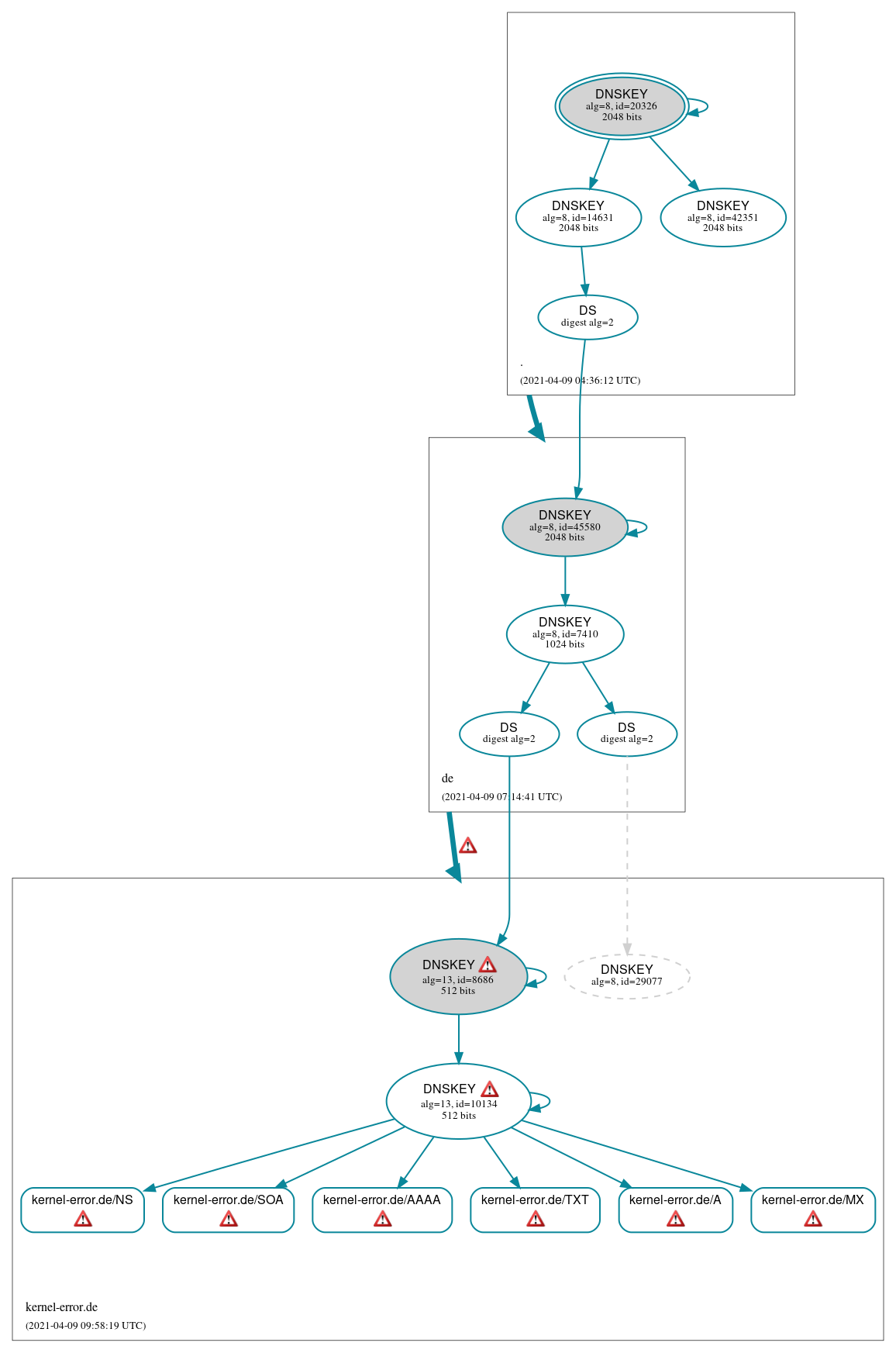 DNSSEC authentication graph