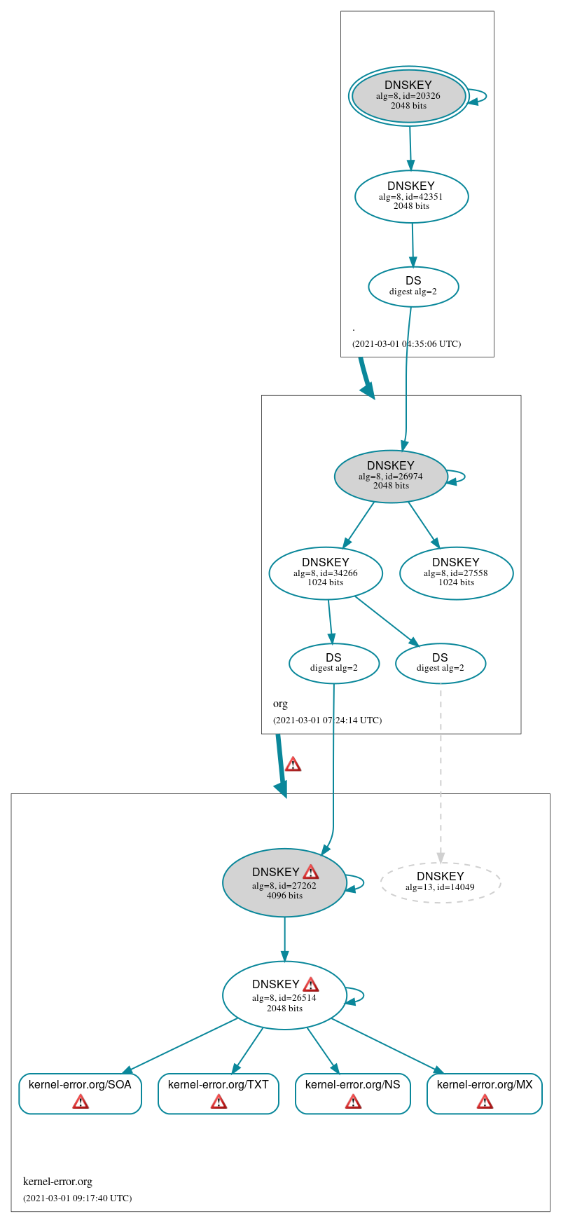 DNSSEC authentication graph