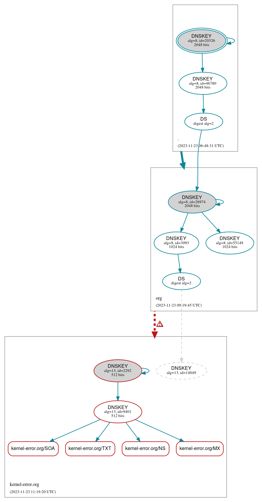 DNSSEC authentication graph