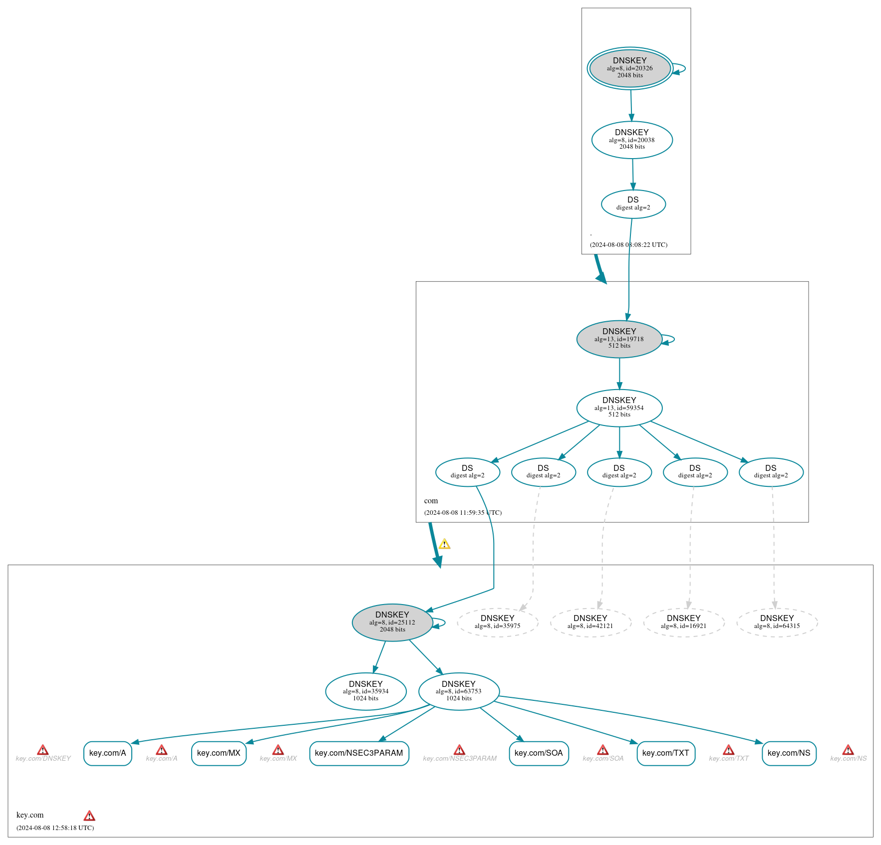 DNSSEC authentication graph