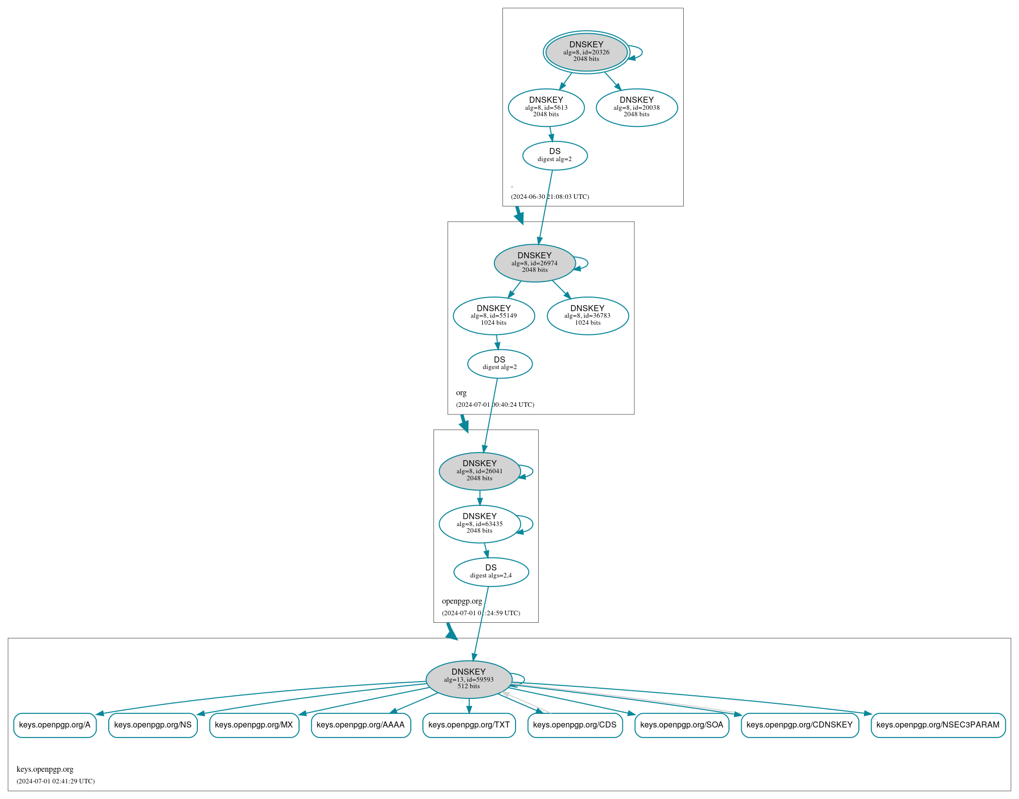 DNSSEC authentication graph