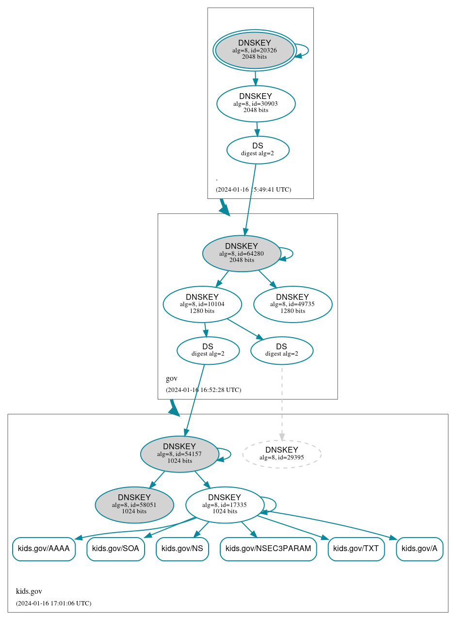 DNSSEC authentication graph